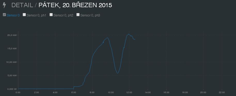 Výroba FVE při částečném zatmění slunce
